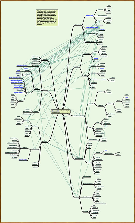 SemanticAfrica. Fulbe ontology. Mind-mapping diagram and knowlege-base - Tierno S. Bah