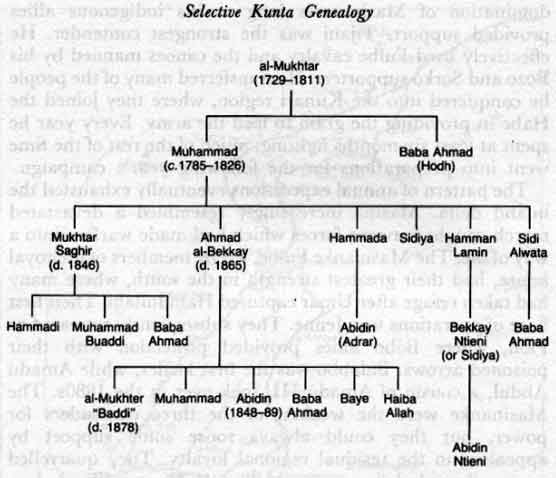Selective Kunta Genealogy