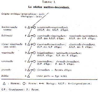 Relations ancetres-descendants