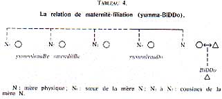 Relation maternite-filiation (yumma-BiDDo)