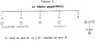 Relation gorgol-BiDDo