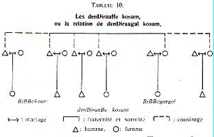 Relation denDiraagal kosam